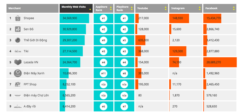 Adayroi đạt 6,4 triệu lượt truy cập, thua xa những đối thủ khác (Nguồn: Internet)
