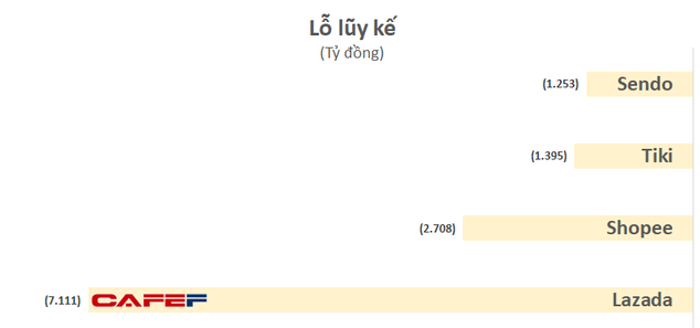 Chạy đua “đốt tiền”, Lazada – Shopee - Sendo - Tiki đã lỗ tới 5.000 tỷ đồng chỉ trong 1 năm, tổng lỗ lũy kế vượt 12.500 tỷ đồng - Ảnh 2. Chạy đua “đốt tiền”, Lazada – Shopee - Sendo - Tiki đã lỗ tới 5.000 tỷ đồng chỉ trong 1 năm, tổng lỗ lũy kế vượt 12.500 tỷ đồng - Ảnh 2.