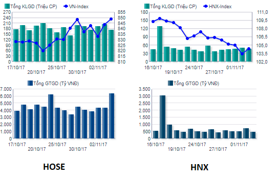 Thống kê giao dịch trên HSX và HNX (Nguồn: UBCK NN)
