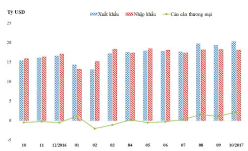 Biểu đồ Kim ngạch XK, NK, cán cân thương mại theo tháng từ tháng 10/2016 đến tháng 10/2017 (Nguồn: Tổng cục Hải quan)