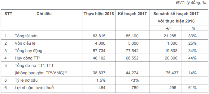 Công bố hoàn tất áp dụng chuẩn Basel II, OCB hoạt động hiệu quả ra sao? ảnh 2