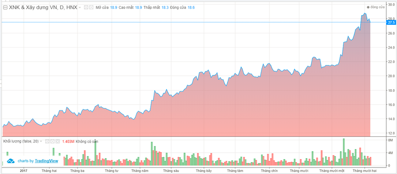 VCG: Có 3 nhà đầu tư đăng ký mua 5,55% cổ phần của SCIC ảnh 1