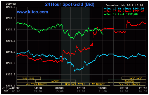 Giá vàng hôm nay 15/12: Dù gặp nhiều trở ngại, giá vàng vẫn tăng 2 con số trong năm 2017 ảnh 1
