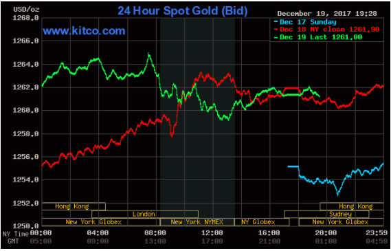 Giá vàng hôm nay 20/12: Chờ đợi cơ hội mới ảnh 1