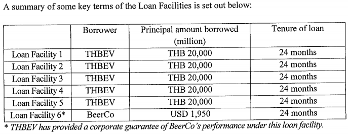 ThaiBev dễ dàng “xử lý” 5 tỷ USD mua Sabeco nhờ khả năng huy động vốn hoàn hảo  ảnh 1