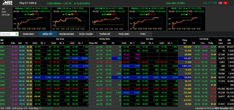Thị trường chứng khoán tăng điểm mạnh chào xuân Mậu Tuất ảnh 1