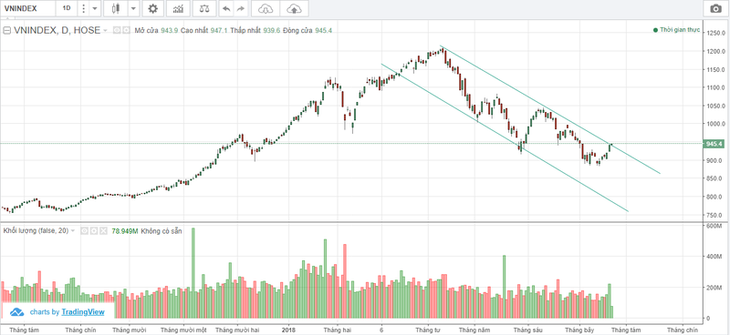 Chỉ số VN-Index có cơ hội phá vỡ ngưỡng cản kỹ thuật ngắn hạn (Nguồn: VNDS)