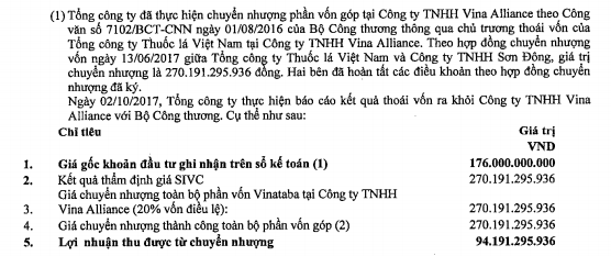 Lợi nhuận Vinataba thu được từ chuyển nhượng vốn tại Công ty TNHH Vina Alliance (Nguồn: Báo cáo Công ty mẹ - Tổng công ty Thuốc lá Việt Nam năm 2017)
