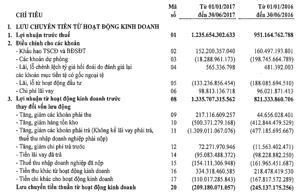 Lưu chuyển tiền thuần từ hoạt động kinh doanh của Vinataba ghi nhận con số âm (Nguồn: BCTC Hợp nhất giai đoạn 1/1/2017 - 30/6/2017 của Vinataba)