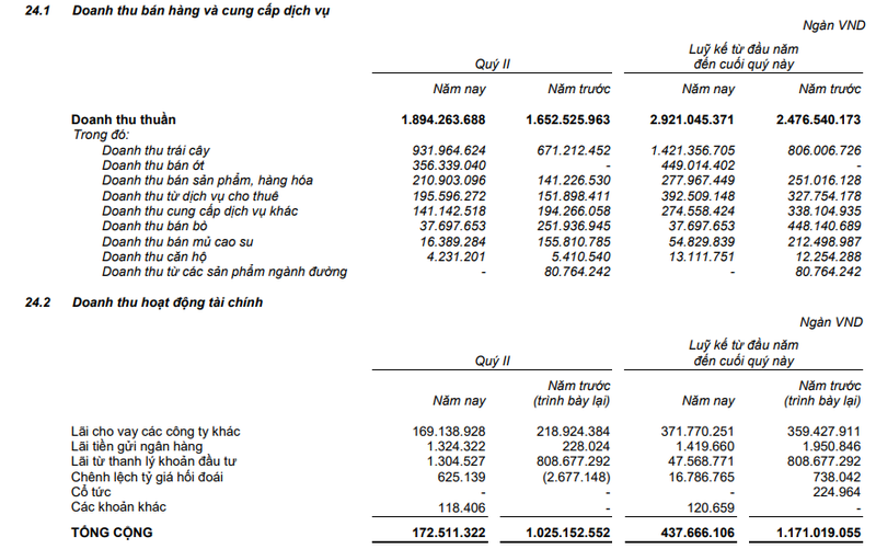 Cơ cấu Doanh thu từ bán hàng và cung cấp dịch vụ và Doanh thu hoạt động tài chính của HAGL (Nguôn: BCTC Hợp nhất bán niên năm 2018 - HAGL) Cơ cấu Doanh thu từ bán hàng và cung cấp dịch vụ và Doanh thu hoạt động tài chính của HAGL (Nguôn: BCTC Hợp nhất bán niên năm 2018 - HAGL)