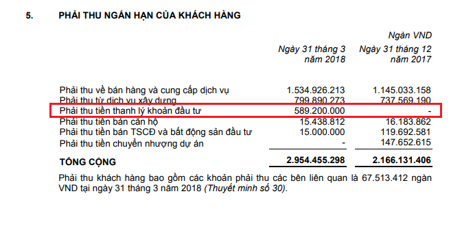 Khoản phải thu tiền thanh lý khoản đầu tư đến 30/6/2018 của HAGL (Nguồn: BCTC Hợp nhất bán niên năm 2018 - HAGL) Khoản phải thu tiền thanh lý khoản đầu tư đến 30/6/2018 của HAGL (Nguồn: BCTC Hợp nhất bán niên năm 2018 - HAGL)