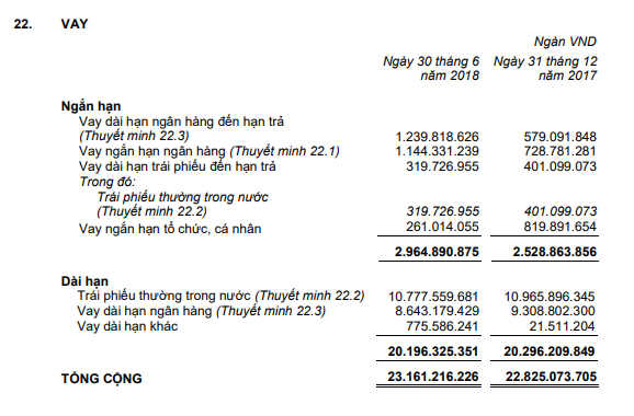 Tổng các khoản vay đến 30/6/2018 của CTCP Hoàng Anh Gia Lai (Nguồn: BCTC Hợp nhất bán niên 2018 - HAGL) Tổng các khoản vay đến 30/6/2018 của CTCP Hoàng Anh Gia Lai (Nguồn: BCTC Hợp nhất bán niên 2018 - HAGL)