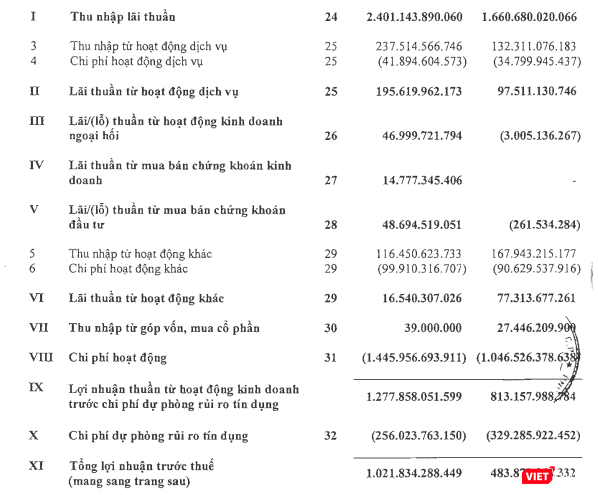 Kết quả hoạt động kinh doanh của Ngân hàng TMCP Phương Đông - OCB (Nguồn: OCB)