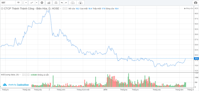 Diễn biến cổ phiếu SBT trong vòng 1 năm qua (Nguồn: VNDS) Diễn biến cổ phiếu SBT trong vòng 1 năm qua (Nguồn: VNDS)