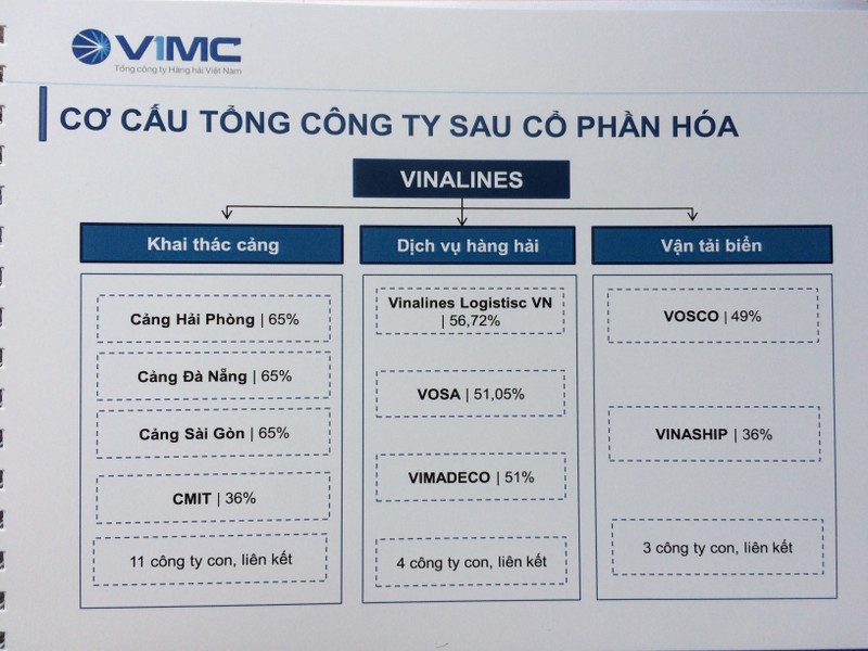 Cơ cấu tổng công ty Vinalines sau khi cổ phần hóa (Nguồn: Vinalines)