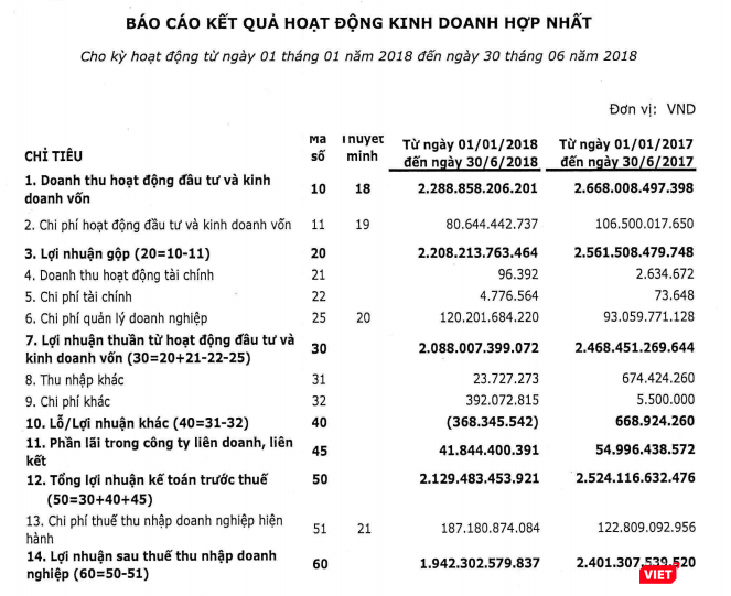 Kết quả kinh doanh hợp nhất 6 tháng đầu năm 2018 của SCIC (Nguồn: SCIC) Kết quả kinh doanh hợp nhất 6 tháng đầu năm 2018 của SCIC (Nguồn: SCIC)