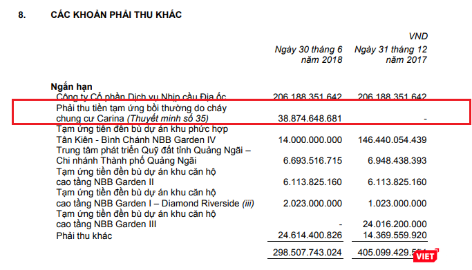 Khoản Phải thu tiền tạm ứng bồi thường do cháy chung cư Carina (Nguồn: Báo cáo tài chính bán niên 2018 đã soát xét - NBB) Khoản Phải thu tiền tạm ứng bồi thường do cháy chung cư Carina (Nguồn: Báo cáo tài chính bán niên 2018 đã soát xét - NBB)