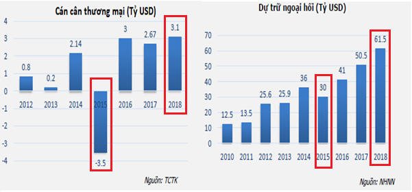 NHNN đã có nhiều dư địa điều hành tỷ giá hơn so với 3 năm trước (Nguồn: MBS Talk 15)