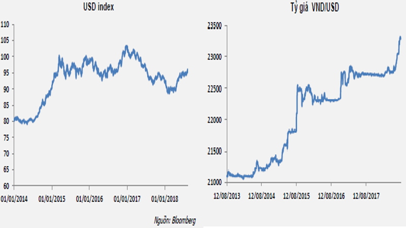 Diễn biến chỉ số USD Index và cặp tỷ giá VND/USD trong những năm qua (Nguồn: MBS Talk 15)