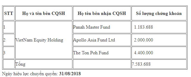 Thông tin chi tiết về thương vụ chuyển nhượng 7.583.688 cổ phiếu FPT giữa các quỹ đầu tư (Nguồn: VSD) Thông tin chi tiết về thương vụ chuyển nhượng 7.583.688 cổ phiếu FPT giữa các quỹ đầu tư (Nguồn: VSD)