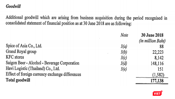 Tính tới ngày 30/6/2018, ThaiBev ghi nhận Lợi thế thương mại đối với thương vụ thâu tóm Sabeco đạt 148,11 tỷ Baht (Nguồn: ThaiBev)