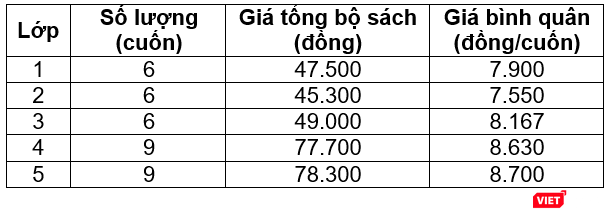 Giá sách giáo khoa bình quân cấp độ tiểu học (Nguồn: NXBGDVN)