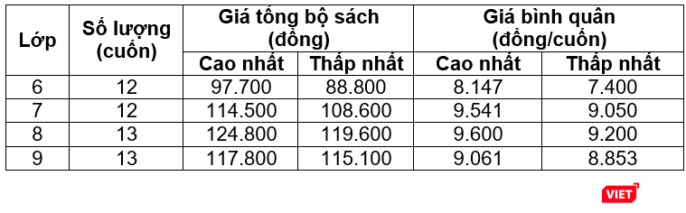 Giá sách giáo khoa bình quân Trung học cơ sở (Nguồn: NXBGDVN)