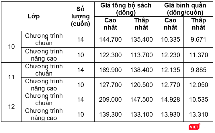 Giá bình quân sách giáo khoa cấp độ Trung học phổ thông (Nguồn: NXBGDVN)
