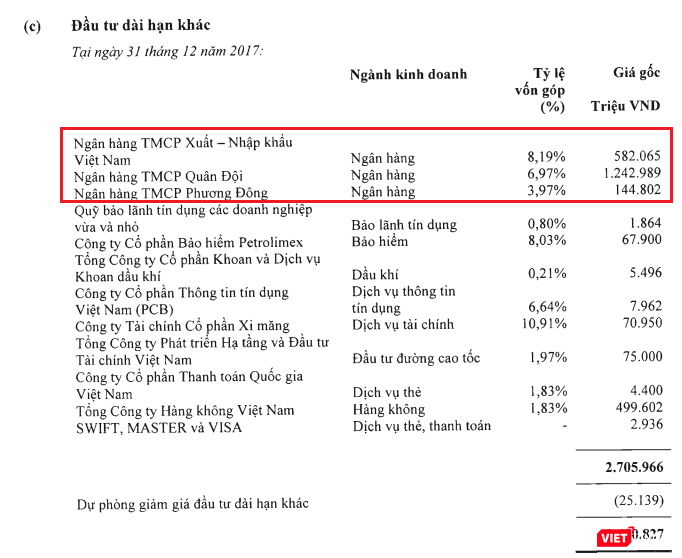 Chi tiết các khoản đầu tư dài hạn của Vietcomabank tại ngày 31/12/2017 (Nguồn: VCB) Chi tiết các khoản đầu tư dài hạn của Vietcomabank tại ngày 31/12/2017 (Nguồn: VCB)