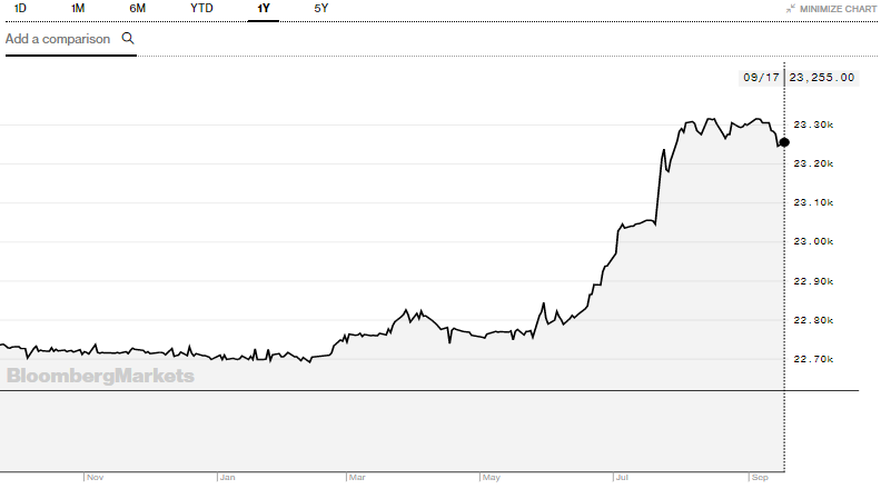 Diễn biến cặp tỷ giá VND/USD từ đầu năm 2018 tới nay (Nguồn: Bloomberg) Diễn biến cặp tỷ giá VND/USD từ đầu năm 2018 tới nay (Nguồn: Bloomberg)