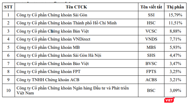 Bảng xếp hạng 10 công ty chứng khoán dẫn đầu thị phần giao dịch Cổ phiếu và chứng chỉ quỹ (Nguồn: HOSE) Bảng xếp hạng 10 công ty chứng khoán dẫn đầu thị phần giao dịch Cổ phiếu và chứng chỉ quỹ (Nguồn: HOSE)