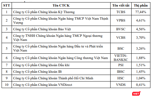 Bảng xếp hạng 10 công ty chứng khoán dẫn đầu thị phần giao dịch Trái phiếu (Nguồn: HOSE) Bảng xếp hạng 10 công ty chứng khoán dẫn đầu thị phần giao dịch Trái phiếu (Nguồn: HOSE)