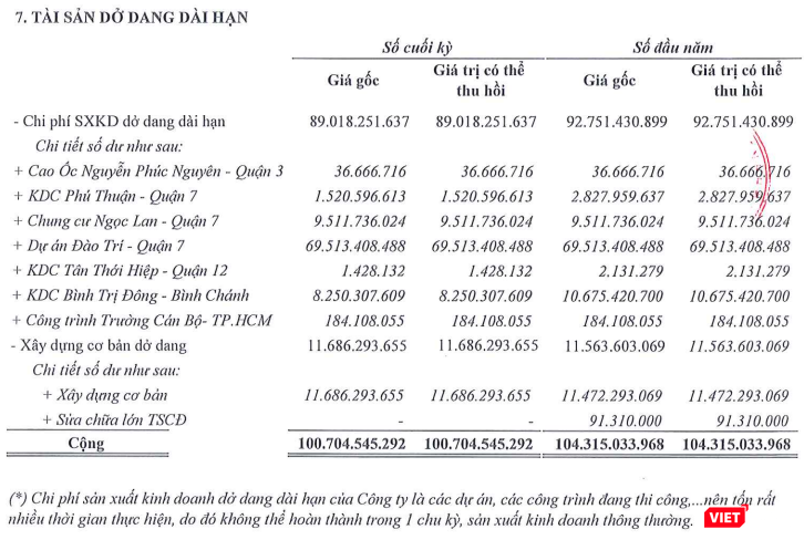 Chi tiết khoản mục Tài sản dở dang dài hạn của Savimex tính đến ngày 30/6/2018 (Nguồn: Savimex) Chi tiết khoản mục Tài sản dở dang dài hạn của Savimex tính đến ngày 30/6/2018 (Nguồn: Savimex)