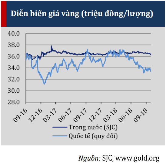 Diễn biến giá vàng trong nước và quốc tế đã quy đổi Diễn biến giá vàng trong nước và quốc tế đã quy đổi