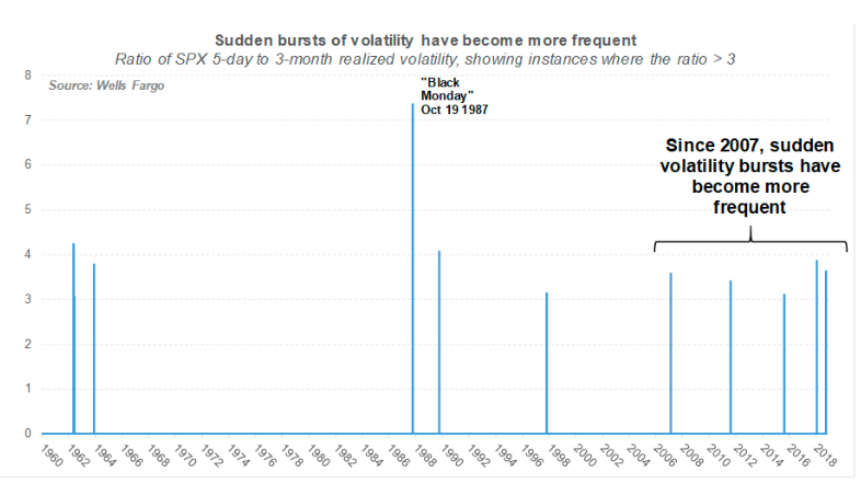 Tần suất xuất hiện các đợt sụt giảm diễn ra ngày càng nhiều hơn từ năm 2007 trở lại đây (Nguồn: Wells Fargo) Tần suất xuất hiện các đợt sụt giảm diễn ra ngày càng nhiều hơn từ năm 2007 trở lại đây (Nguồn: Wells Fargo)