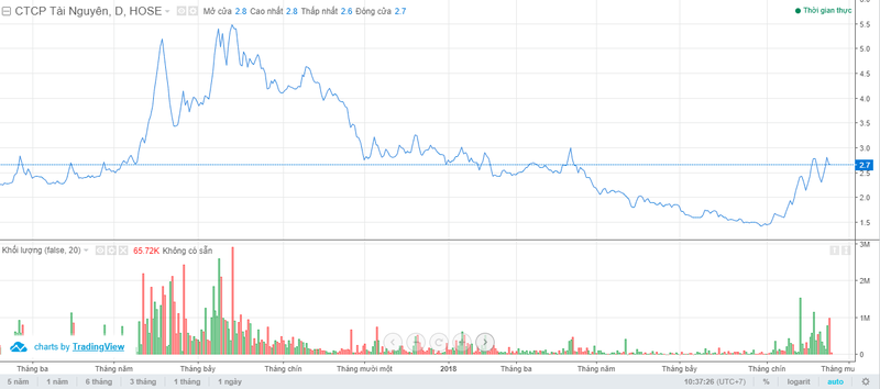 Diễn biến giá cổ phiếu TNT trong thời gian gần đây (Nguồn: Đồ thị kỹ thuật VNDS) Diễn biến giá cổ phiếu TNT trong thời gian gần đây (Nguồn: Đồ thị kỹ thuật VNDS)