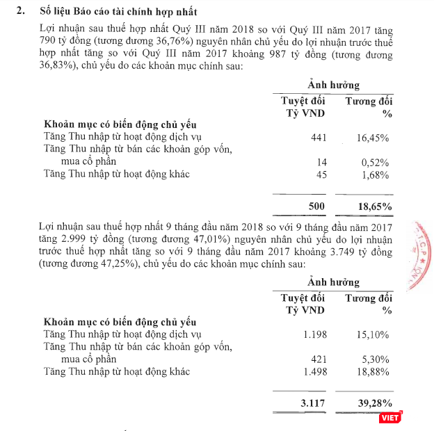 Giải trình kết quả kinh doanh Quý 3/2018 của Vietcombank (Nguồn: Vietcombank)