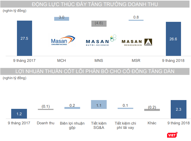 Đóng góp của các lĩnh vực chính vào tốc độ tăng trưởng doanh thu và các hoạt động tiết giảm chi phí của Masan Group trong 9 tháng năm 2018 (Nguồn: MSN) Đóng góp của các lĩnh vực chính vào tốc độ tăng trưởng doanh thu và các hoạt động tiết giảm chi phí của Masan Group trong 9 tháng năm 2018 (Nguồn: MSN)