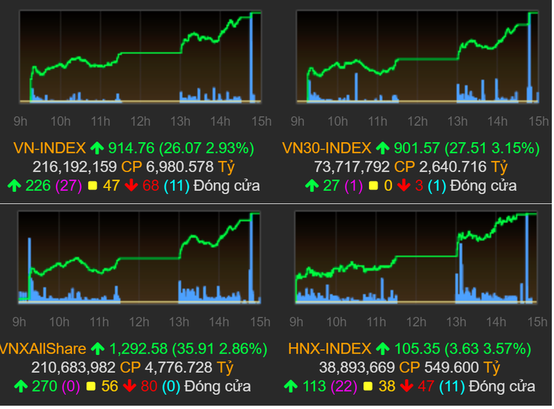 Sắc xanh lan tỏa giúp các chỉ số thị trường diễn biến tích cực phiên 31/10 (Nguồn: VNDS)