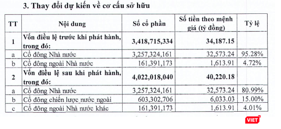Thay đổi cơ cấu sở hữu dự kiến tại BIDV sau khi phát hành thêm cổ phiếu (Nguồn: BIDV) Thay đổi cơ cấu sở hữu dự kiến tại BIDV sau khi phát hành thêm cổ phiếu (Nguồn: BIDV)
