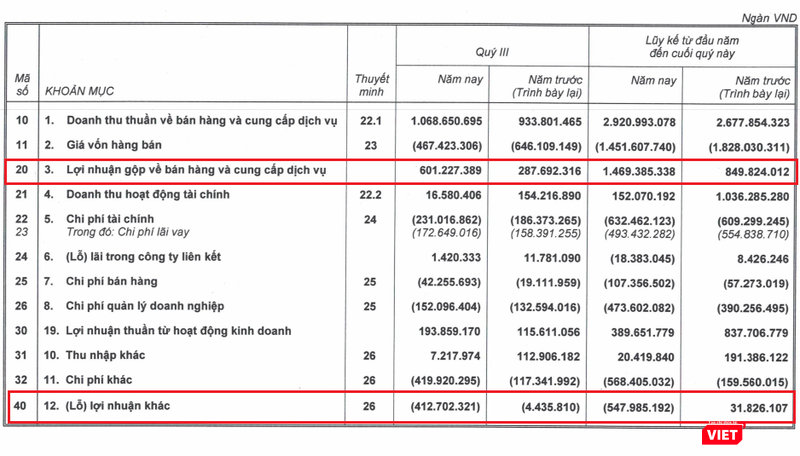 Các khoản chi phí khác trong Quý 3/2018 tăng mạnh, dẫn đến kết quả kinh doanh của HNG không mấy khả quan dù có sự tăng trưởng tích cực từ lĩnh vực kinh doanh chính (Nguồn: HNG) Các khoản chi phí khác trong Quý 3/2018 tăng mạnh, dẫn đến kết quả kinh doanh của HNG không mấy khả quan dù có sự tăng trưởng tích cực từ lĩnh vực kinh doanh chính (Nguồn: HNG)