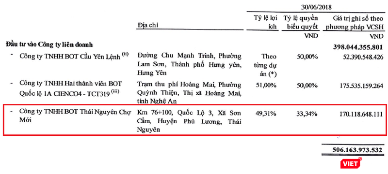 Khoản đầu tư vào Công ty TNHH BOT Thái Nguyên Chợ Mới của Cienco4 đã lên tới 170,11 tỷ đồng, chưa kể các khoản cho vay ngắn hạn khác (Nguồn: Cienco4)