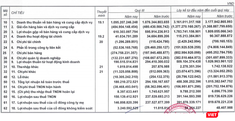 Kết quả kinh doanh hợp nhất của VNG giai đoạn Quý 3/2018 và lũy kế 9 tháng đầu năm (Nguồn: VNG)