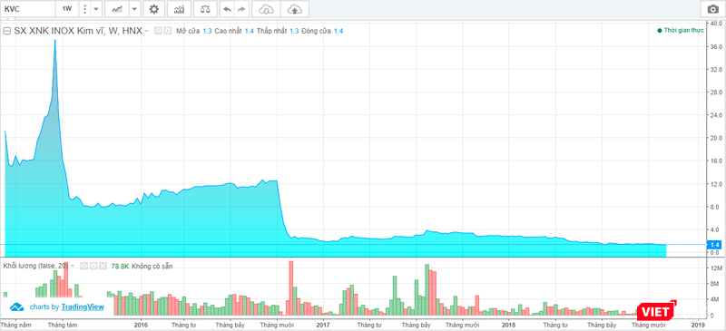 Diễn biến giá cổ phiếu KVC từ năm 2016 đến nay (Nguồn: VNDS) Diễn biến giá cổ phiếu KVC từ năm 2016 đến nay (Nguồn: VNDS)