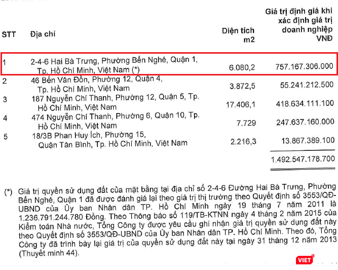 Giá trị của Khu đất 2 – 4 – 6 Hai Bà Trưng được Sabceo ghi nhận trong BCTC Hợp nhất năm 2014 (Nguồn: SAB) Giá trị của Khu đất 2 – 4 – 6 Hai Bà Trưng được Sabceo ghi nhận trong BCTC Hợp nhất năm 2014 (Nguồn: SAB)
