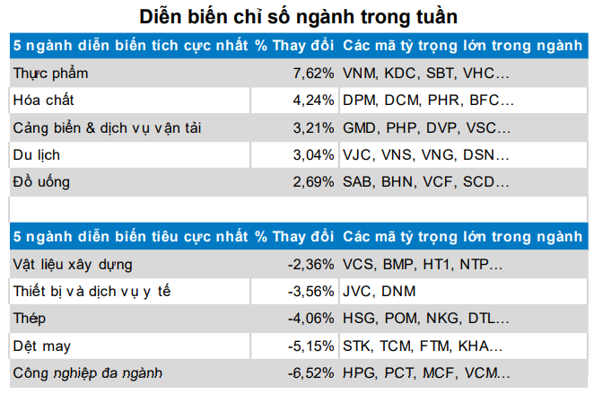Diễn biến 5 nhóm ngành tích cực - tiêu cực nhất trong tuần qua (Nguồn: BVSC) Diễn biến 5 nhóm ngành tích cực - tiêu cực nhất trong tuần qua (Nguồn: BVSC)