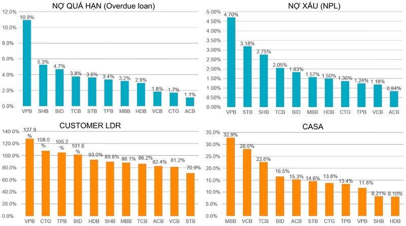 Một số chỉ số đáng lưu ý của các cổ phiếu ngành ngân hàng (Nguồn: BAT)