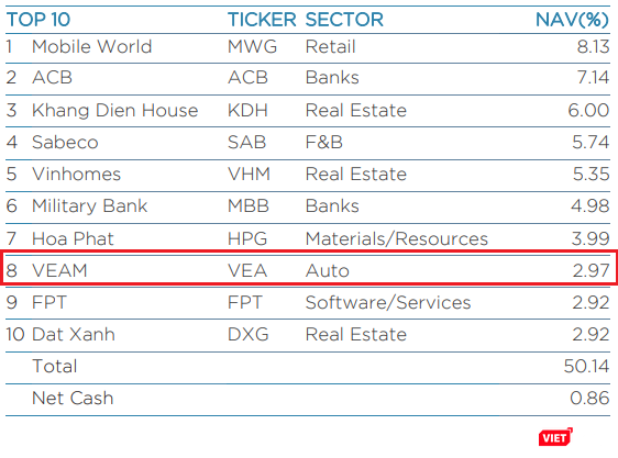 Cổ phiếu VNM ra khỏi danh mục Top 10 cổ phiếu trong báo cáo cuối tháng 11/2018 (tuần từ 22/11 - 29/11) của quỹ VEIL