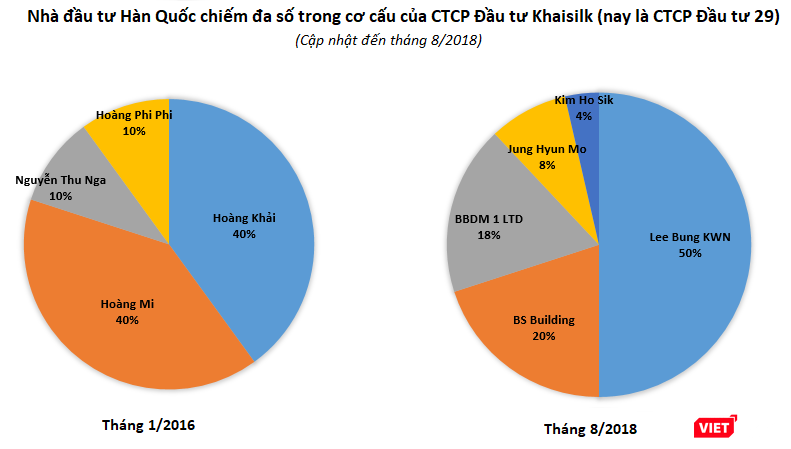CTCP Đầu tư Khaisilk đã được "thay ruột" hoàn toàn. CTCP Đầu tư Khaisilk đã được "thay ruột" hoàn toàn.