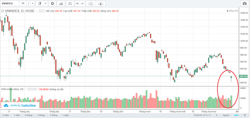 Chỉ số VN-Index thu hẹp đà giảm ngay trong phiên cùng thanh khoản cải thiện (Nguồn: VNDS)